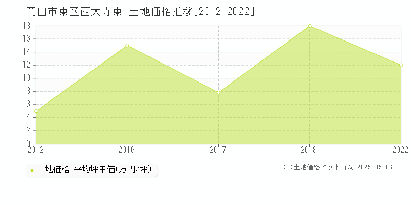 岡山市東区西大寺東の土地取引事例推移グラフ 