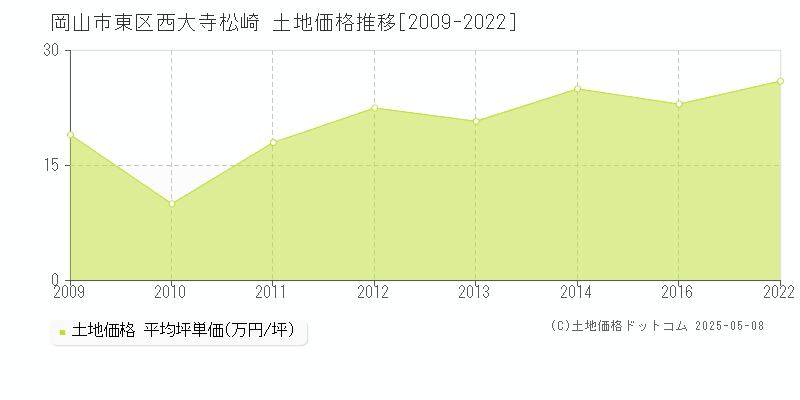 西大寺松崎(岡山市東区)の土地価格推移グラフ(坪単価)[2009-2022年]