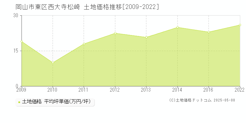 岡山市東区西大寺松崎の土地価格推移グラフ 