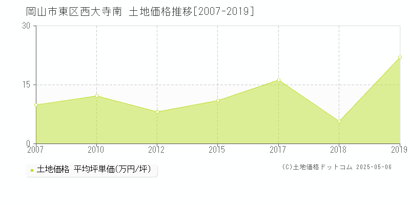 西大寺南(岡山市東区)の土地価格推移グラフ(坪単価)[2007-2019年]