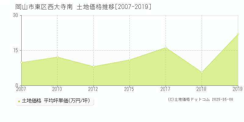 岡山市東区西大寺南の土地価格推移グラフ 