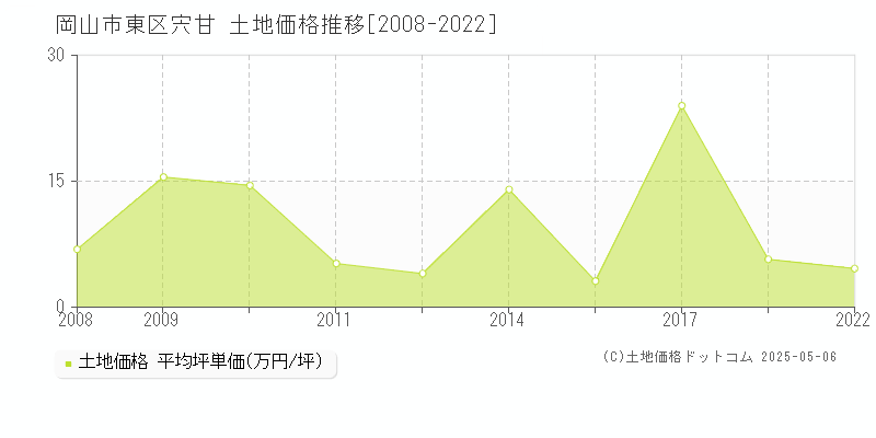 宍甘(岡山市東区)の土地価格推移グラフ(坪単価)[2008-2022年]