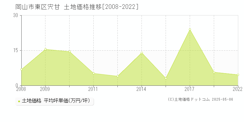 岡山市東区宍甘の土地価格推移グラフ 