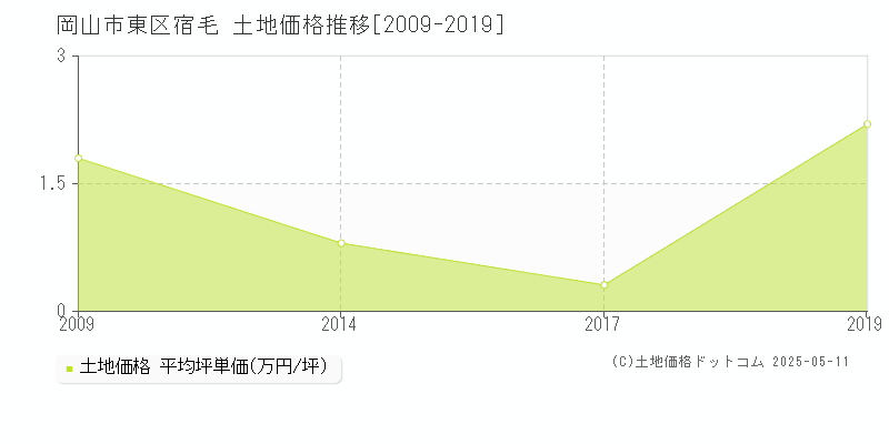 宿毛(岡山市東区)の土地価格推移グラフ(坪単価)[2009-2019年]