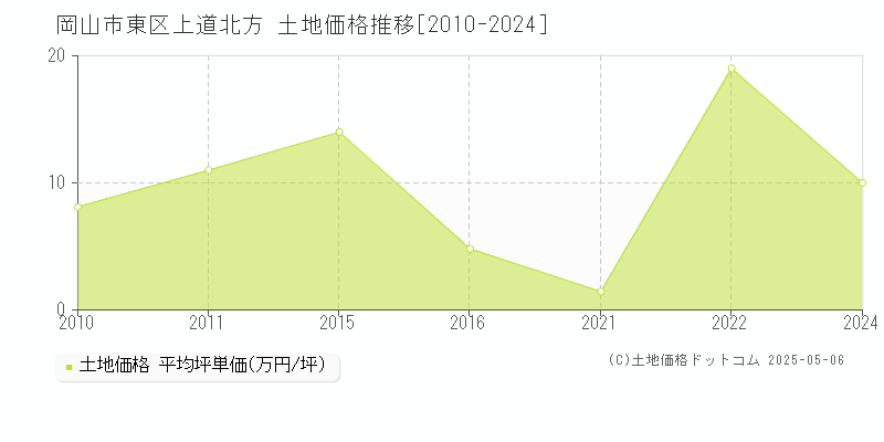 上道北方(岡山市東区)の土地価格推移グラフ(坪単価)[2010-2024年]
