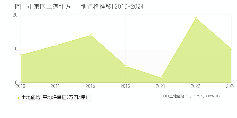 岡山市東区上道北方の土地価格推移グラフ 