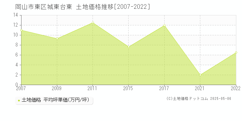 城東台東(岡山市東区)の土地価格推移グラフ(坪単価)[2007-2022年]