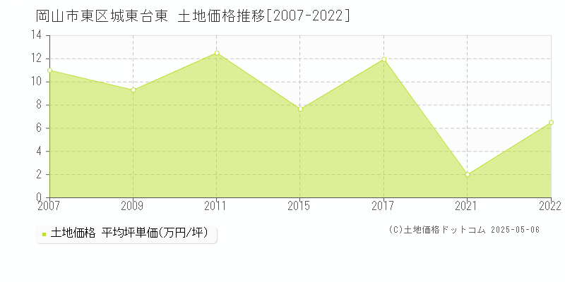 岡山市東区城東台東の土地価格推移グラフ 