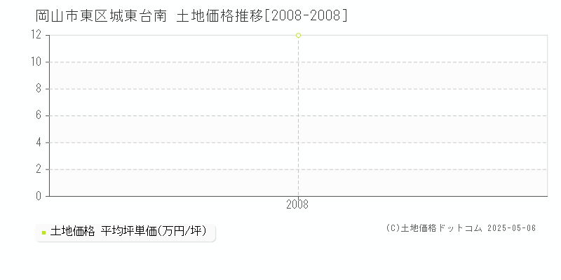 岡山市東区城東台南の土地取引事例推移グラフ 