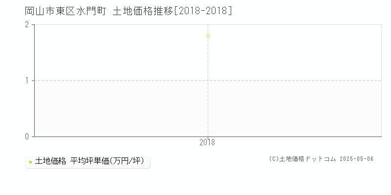 岡山市東区水門町の土地取引事例推移グラフ 