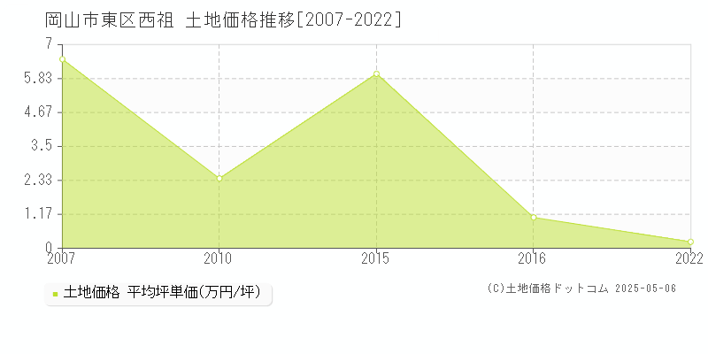 西祖(岡山市東区)の土地価格推移グラフ(坪単価)[2007-2022年]