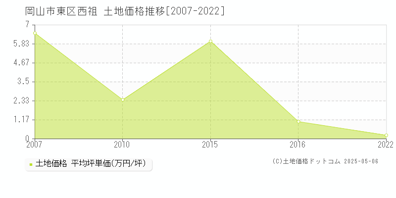 岡山市東区西祖の土地価格推移グラフ 