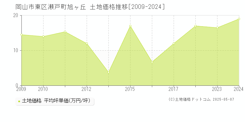 瀬戸町旭ヶ丘(岡山市東区)の土地価格推移グラフ(坪単価)[2009-2024年]