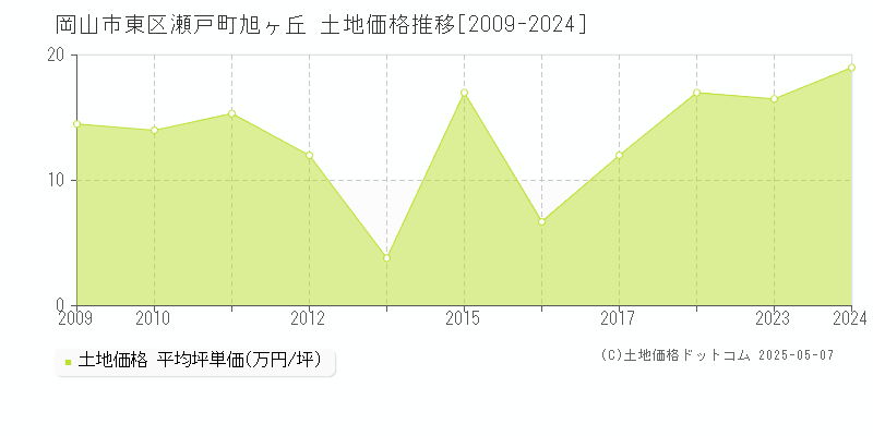 岡山市東区瀬戸町旭ヶ丘の土地価格推移グラフ 