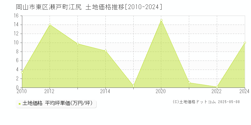 瀬戸町江尻(岡山市東区)の土地価格推移グラフ(坪単価)[2010-2024年]