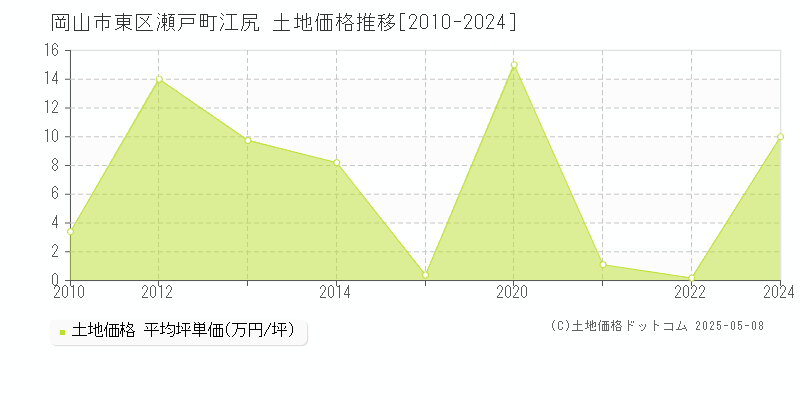 岡山市東区瀬戸町江尻の土地価格推移グラフ 