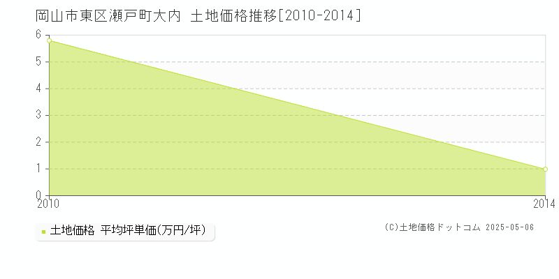瀬戸町大内(岡山市東区)の土地価格推移グラフ(坪単価)[2010-2014年]