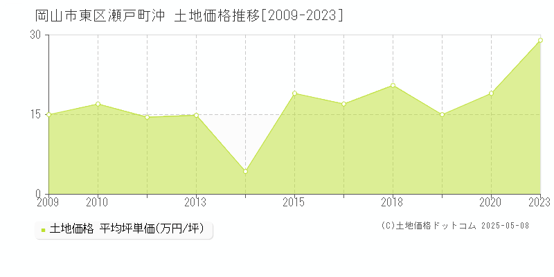瀬戸町沖(岡山市東区)の土地価格推移グラフ(坪単価)[2009-2023年]