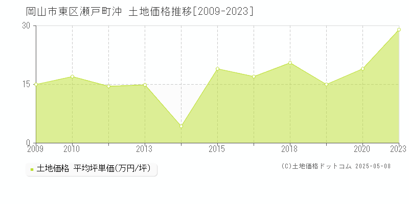 岡山市東区瀬戸町沖の土地価格推移グラフ 