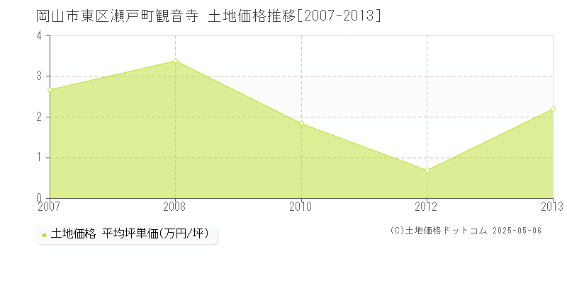 瀬戸町観音寺(岡山市東区)の土地価格推移グラフ(坪単価)[2007-2013年]
