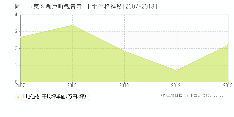 岡山市東区瀬戸町観音寺の土地価格推移グラフ 