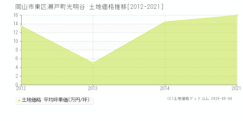 瀬戸町光明谷(岡山市東区)の土地価格推移グラフ(坪単価)[2012-2021年]