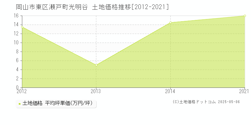 岡山市東区瀬戸町光明谷の土地価格推移グラフ 