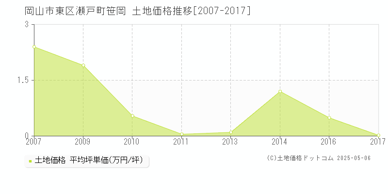 瀬戸町笹岡(岡山市東区)の土地価格推移グラフ(坪単価)[2007-2017年]