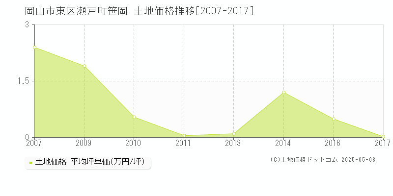 岡山市東区瀬戸町笹岡の土地取引事例推移グラフ 