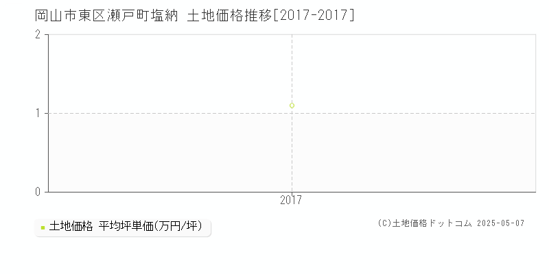 瀬戸町塩納(岡山市東区)の土地価格推移グラフ(坪単価)[2017-2017年]