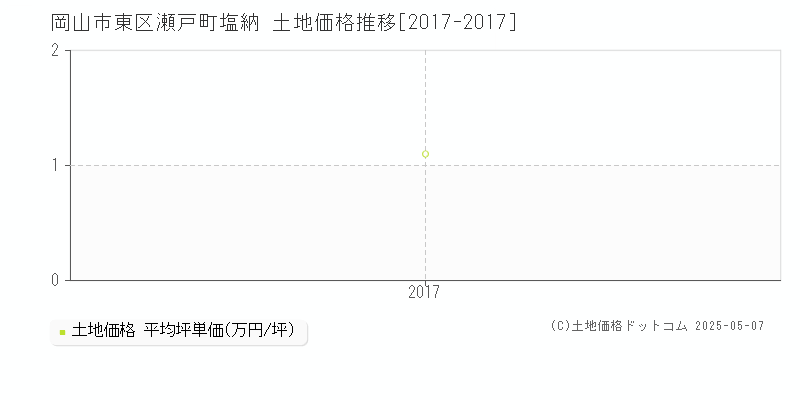 岡山市東区瀬戸町塩納の土地価格推移グラフ 