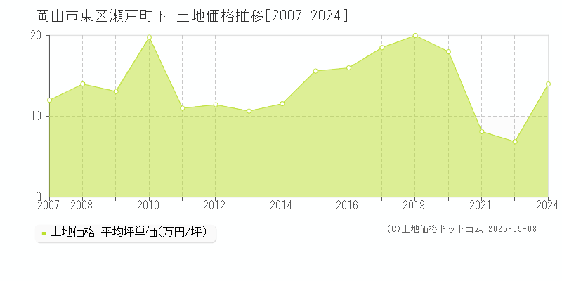 瀬戸町下(岡山市東区)の土地価格推移グラフ(坪単価)[2007-2024年]