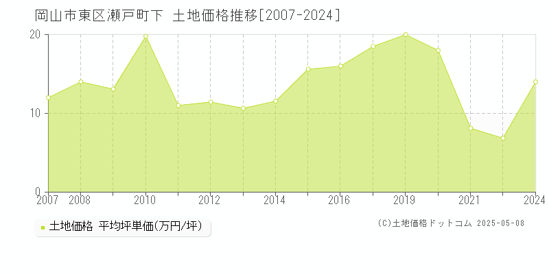 岡山市東区瀬戸町下の土地取引事例推移グラフ 