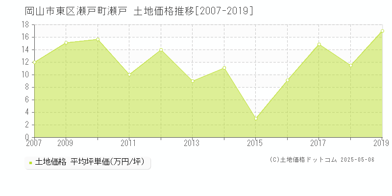 瀬戸町瀬戸(岡山市東区)の土地価格推移グラフ(坪単価)[2007-2019年]