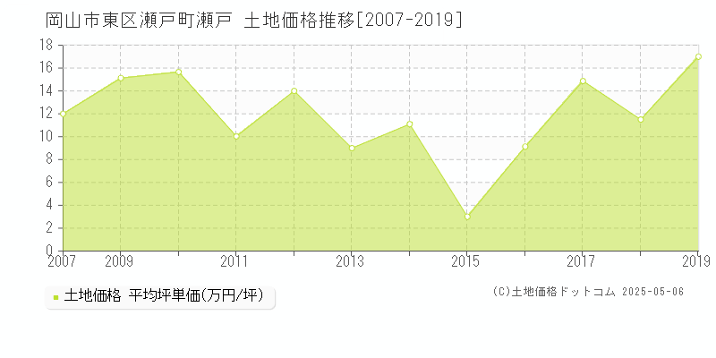 岡山市東区瀬戸町瀬戸の土地価格推移グラフ 