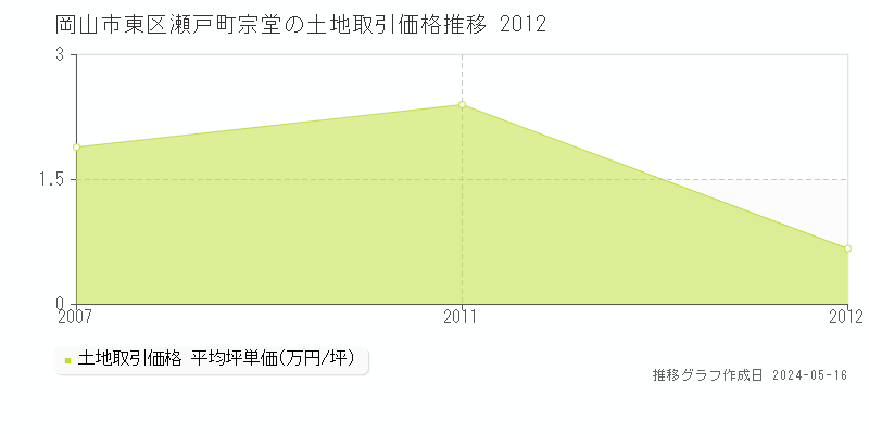 岡山市東区瀬戸町宗堂の土地価格推移グラフ 