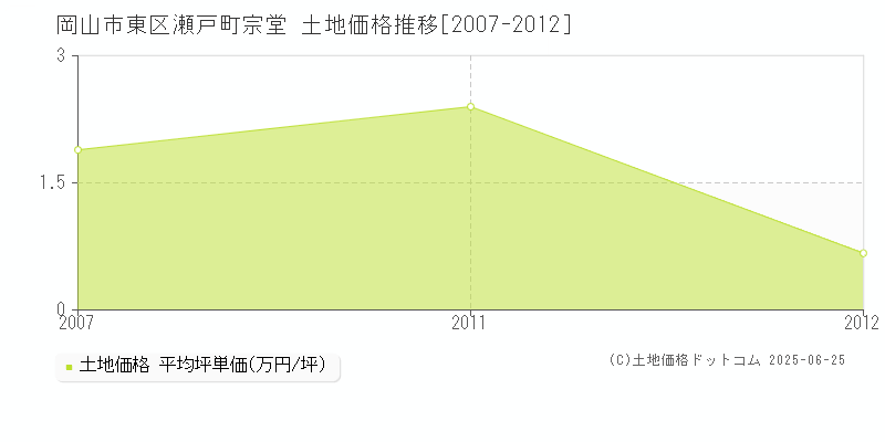 瀬戸町宗堂(岡山市東区)の土地価格推移グラフ(坪単価)[2007-2012年]