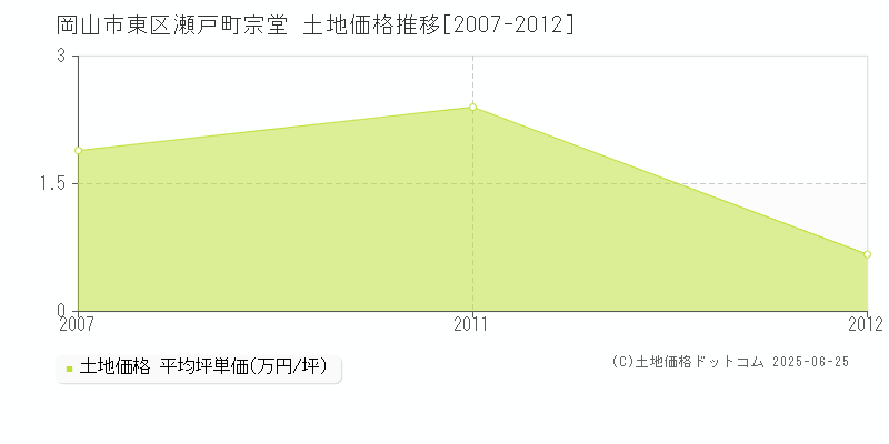 岡山市東区瀬戸町宗堂の土地価格推移グラフ 