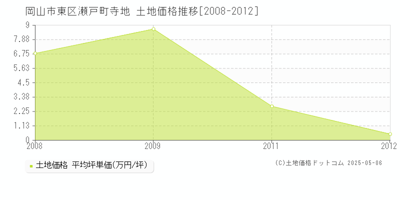 瀬戸町寺地(岡山市東区)の土地価格推移グラフ(坪単価)[2008-2012年]