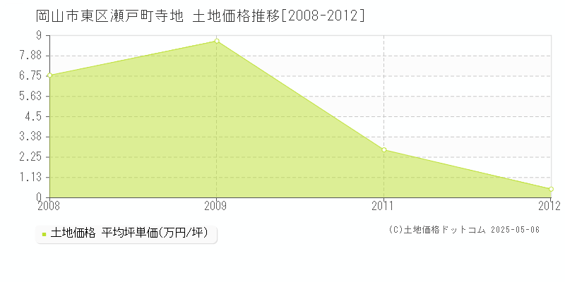 岡山市東区瀬戸町寺地の土地取引事例推移グラフ 