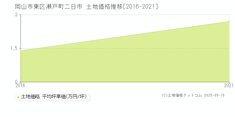 岡山市東区瀬戸町二日市の土地価格推移グラフ 