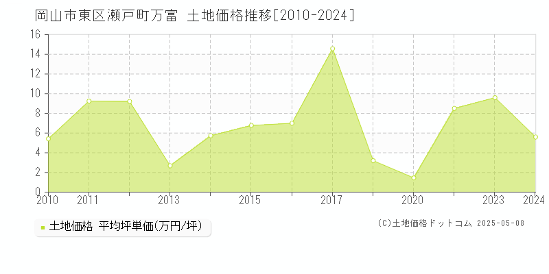 瀬戸町万富(岡山市東区)の土地価格推移グラフ(坪単価)[2010-2024年]