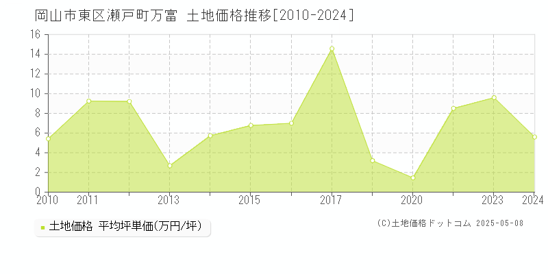 岡山市東区瀬戸町万富の土地価格推移グラフ 