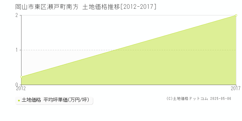 瀬戸町南方(岡山市東区)の土地価格推移グラフ(坪単価)[2012-2017年]