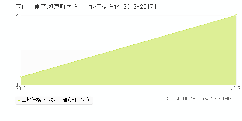 岡山市東区瀬戸町南方の土地価格推移グラフ 