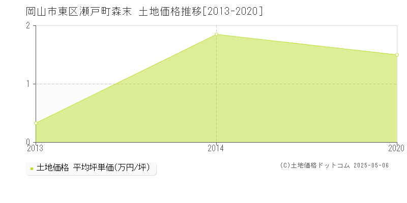 瀬戸町森末(岡山市東区)の土地価格推移グラフ(坪単価)[2013-2020年]