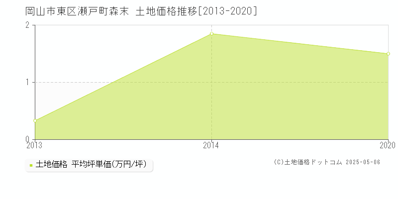 岡山市東区瀬戸町森末の土地価格推移グラフ 