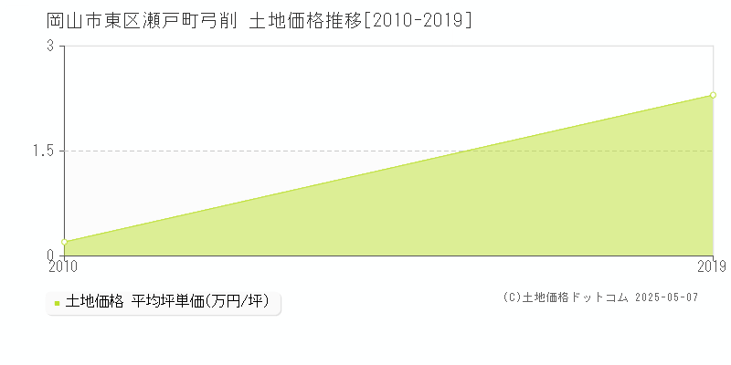 岡山市東区瀬戸町弓削の土地価格推移グラフ 