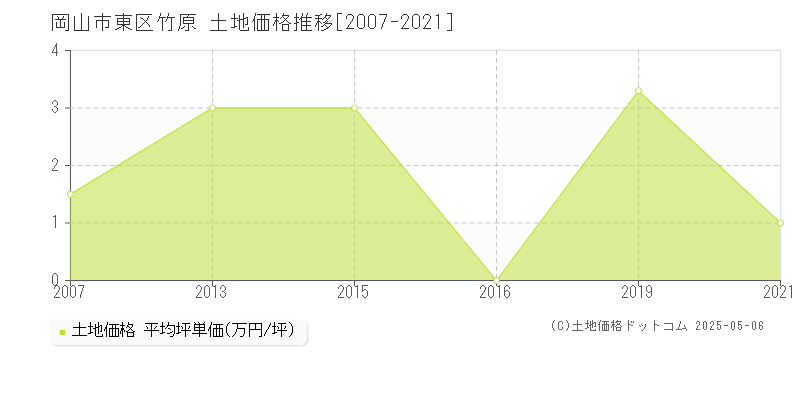 竹原(岡山市東区)の土地価格推移グラフ(坪単価)[2007-2021年]