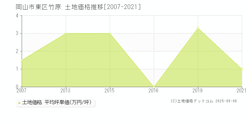 岡山市東区竹原の土地価格推移グラフ 